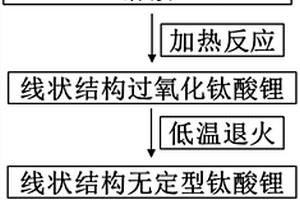 线状多孔钛酸锂材料及其制备和产品