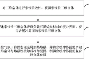 含缓冲界面的复合锂金属负极及其制备方法