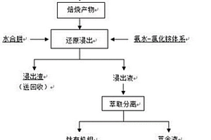 从废旧三元锂离子正极材料中回收有价金属方法