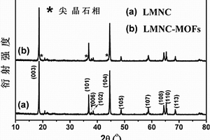 基于MOFs表面改性的富锂正极材料及其制备方法