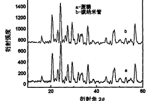锂离子电池正极材料Li3V2(PO4)3的制备方法