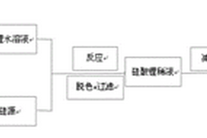 硅酸锂溶液及其制备方法