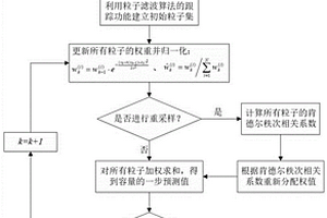基于KCC-PF算法的卫星锂电池寿命预测方法
