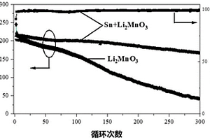 导电材料改性的复合富锂正极及其制备方法与应用