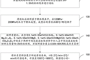 锂电材料烧结用匣钵及其制备方法