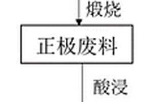 废旧三元锂离子电池正极材料的回收再生方法