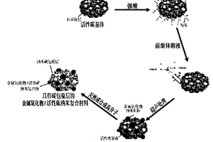 纳米碳包覆的锂电池负极材料的制备方法