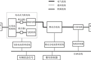 车载电动式飞轮电池与锂动力电池的复合能源及其控制系统