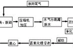 从工业窑炉尾气中回收二氧化碳并生产碳酸锂的方法