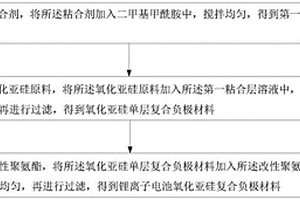 锂离子电池氧化亚硅复合负极材料及其制备方法与应用