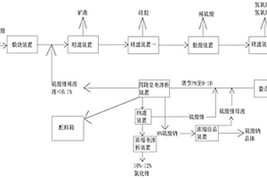 膜集成制备氯化锂设备