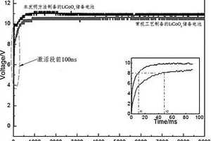 缩短锂储备电池激活时间的方法及应用