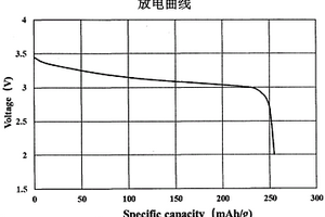 新型复合相锂电池正极材料的制造方法