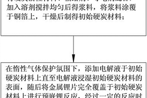 预嵌锂硬炭材料及其制备方法和应用