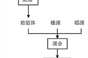固态电解质磷酸钛铝锂及其制备方法