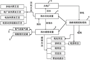 火电厂海水淡化提锂系统和方法