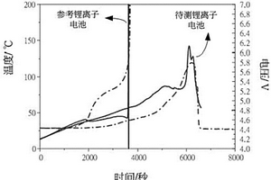 锂离子电池的测试方法及安全性的判断方法
