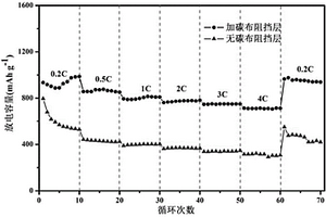 碳纤维布作为阻挡层的锂硫电池
