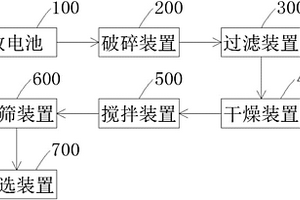 废旧锂电池回收处理系统