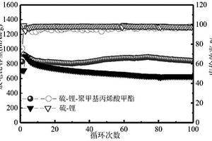 空气稳定且无枝晶高效金属锂负极的构筑方法与应用