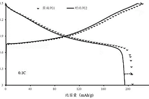 无钴正极材料及其预锂化方法和应用