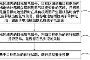 基于氢气探测的锂电池早期安全预警方法及装置