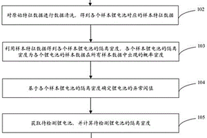 锂电池的异常检测方法及装置