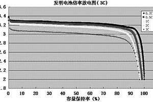 大功率高倍率磷酸铁锂电池的制备方法