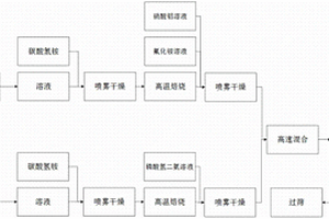 分步复合富锂氧化物固溶体材料及其制备方法