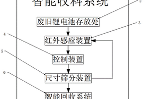 锂电池回收用具有筛分功能的智能收料系统