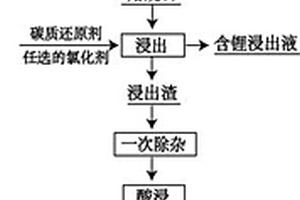 废锂离子电池的回收利用方法和应用