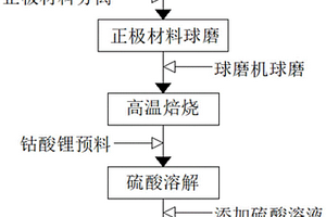 气体储存式钴酸锂电池湿法回收工艺