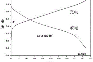 锂离子电池用负极片及其制备方法