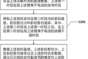 锂离子电池浆料黏度预测方法、装置及相关设备