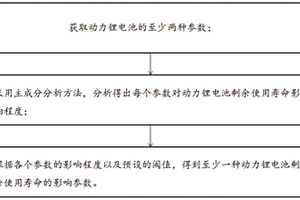 动力锂电池剩余使用寿命的影响因素筛选方法及系统
