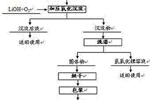碱性加压氧化制备焦锑酸锂的方法