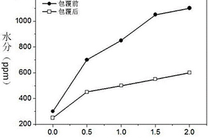 锂离子电池高镍三元材料的表面选择性包覆方法
