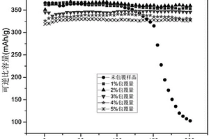 锂离子电池石墨负极材料的改性方法