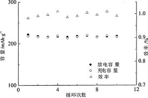 碳固体酸铝锆酸酯掺杂磷酸钛锂三组份表面改性氟化铁正极材料及制备方法