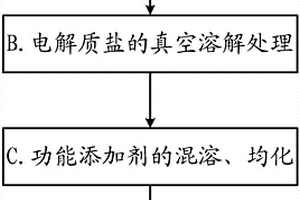 锂离子动力电池用电解液的制备方法