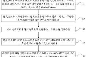 复合锰矿制备锰酸锂正极材料的方法