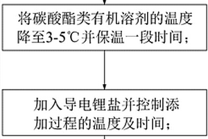锂电池电解液及其制备方法