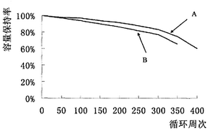 提高锂离子二次电池性能的方法