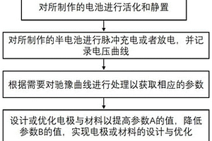 锂离子电池、电极及其材料的设计与优化方法