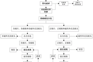 从废旧锂电池磁选分离正负极粉的方法
