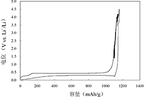 以聚吡咯包覆硼化镁为负极材料的锂电池的制备方法