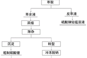 废旧锂离子电池综合回收利用方法