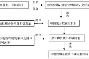 导电性铝系锂离子吸附柱料及其制备方法