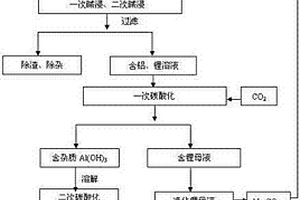 从粉煤灰中综合提取铝和锂的方法