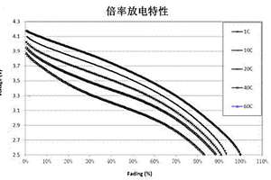 可大倍率充放电的锂离子电池及其制备方法